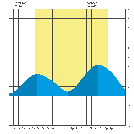 New London tide chart for Wednesday, July 12, 2023