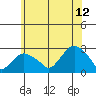 New London tide chart for Wednesday, July 12, 2023