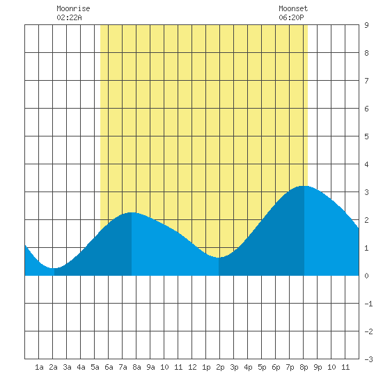 New London tide chart for Friday, July 14, 2023