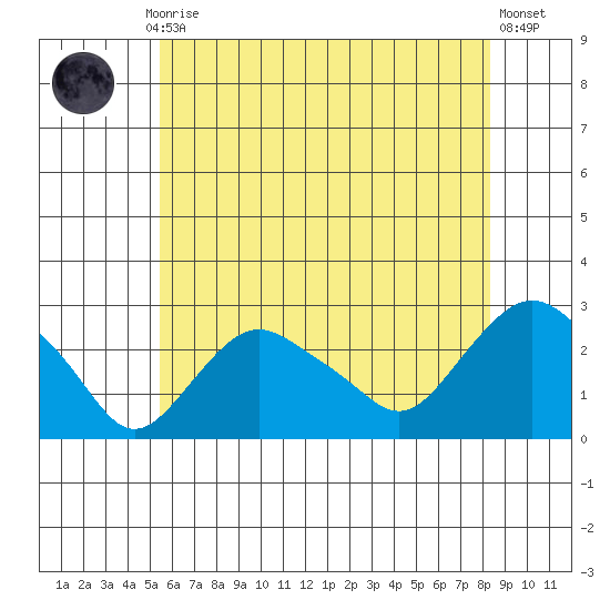 New London tide chart for Monday, July 17, 2023