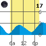 New London tide chart for Monday, July 17, 2023