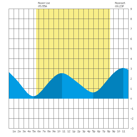 New London tide chart for Tuesday, July 18, 2023