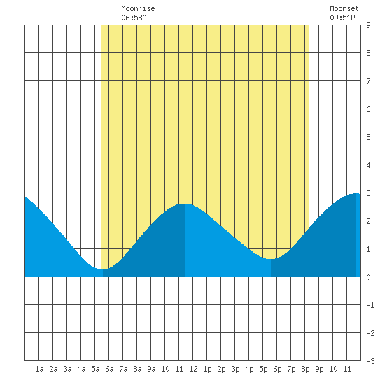 New London tide chart for Wednesday, July 19, 2023