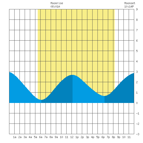 New London tide chart for Thursday, July 20, 2023