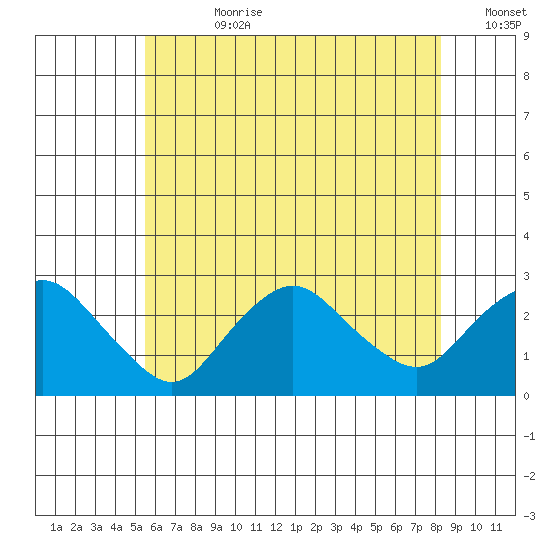 New London tide chart for Friday, July 21, 2023