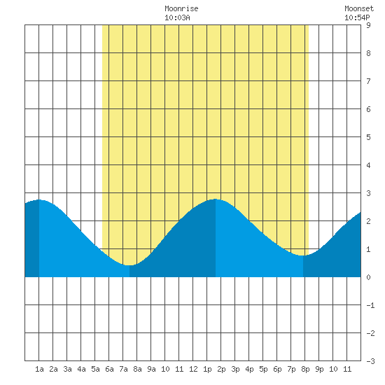 New London tide chart for Saturday, July 22, 2023