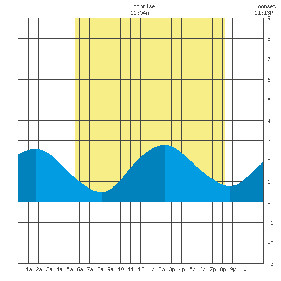 New London tide chart for Sunday, July 23, 2023