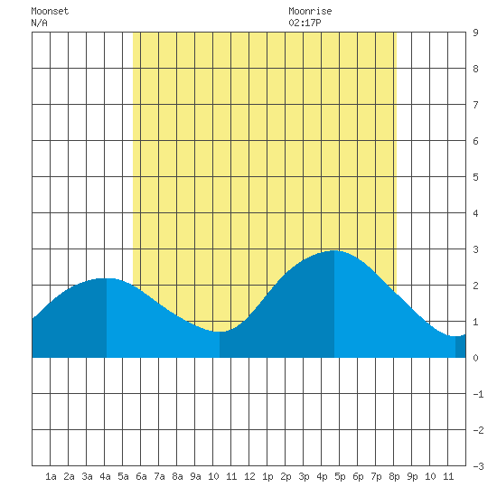 New London tide chart for Wednesday, July 26, 2023