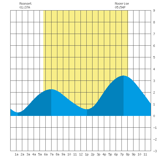 New London tide chart for Saturday, July 29, 2023