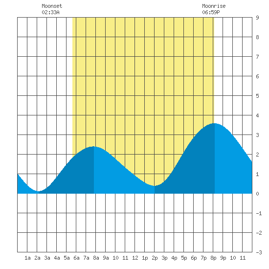 New London tide chart for Sunday, July 30, 2023