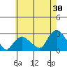 New London tide chart for Sunday, July 30, 2023