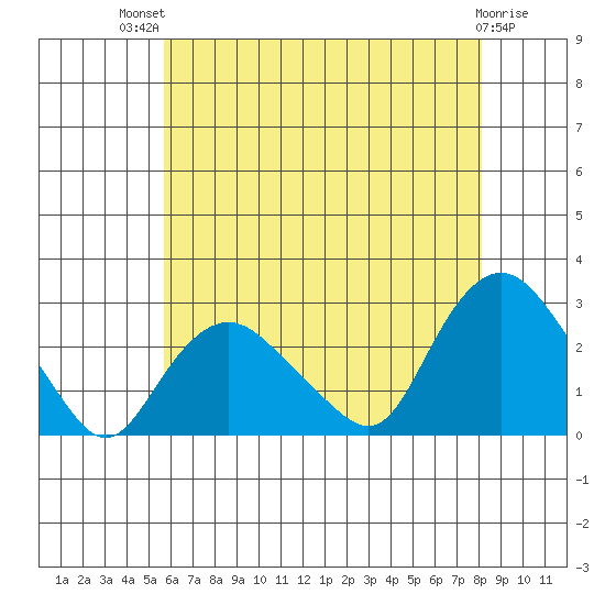 New London tide chart for Monday, July 31, 2023