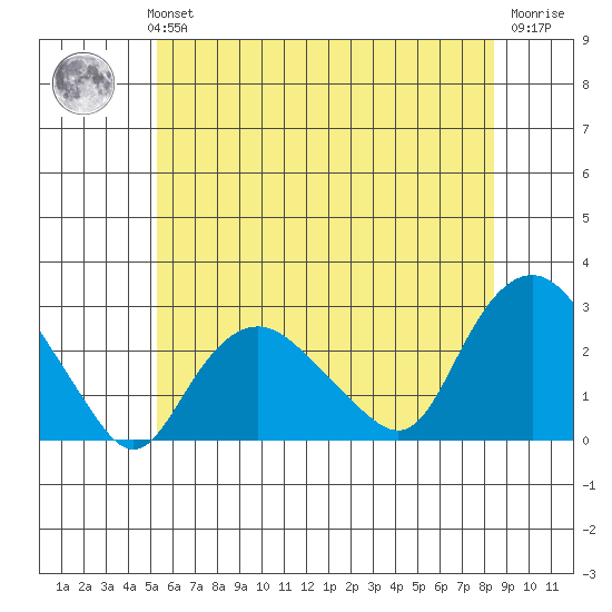 New London tide chart for Monday, July 3, 2023