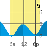 New London tide chart for Wednesday, July 5, 2023