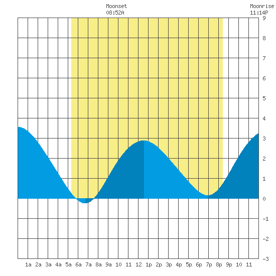 New London tide chart for Thursday, July 6, 2023