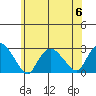 New London tide chart for Thursday, July 6, 2023