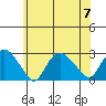 New London tide chart for Friday, July 7, 2023