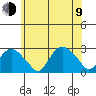 New London tide chart for Sunday, July 9, 2023