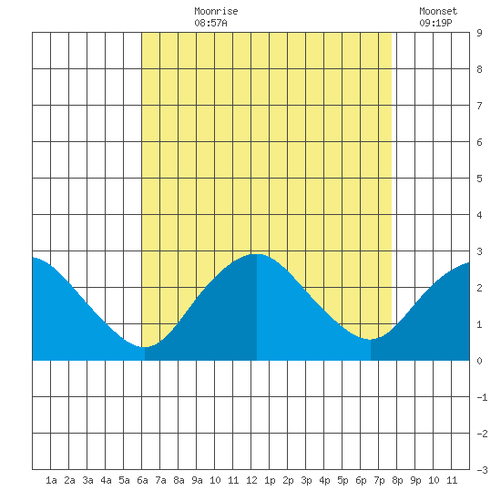 New London tide chart for Saturday, August 19, 2023