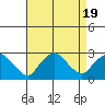 New London tide chart for Saturday, August 19, 2023