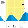 New London tide chart for Tuesday, August 1, 2023