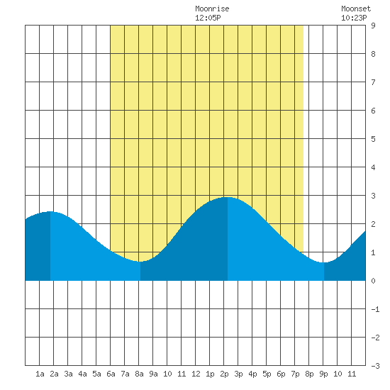 New London tide chart for Tuesday, August 22, 2023