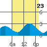 New London tide chart for Wednesday, August 23, 2023