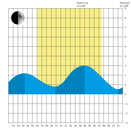 New London tide chart for Thursday, August 24, 2023