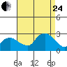 New London tide chart for Thursday, August 24, 2023