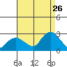 New London tide chart for Saturday, August 26, 2023