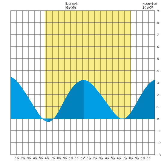 New London tide chart for Friday, August 4, 2023