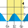 New London tide chart for Friday, August 4, 2023