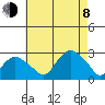 New London tide chart for Tuesday, August 8, 2023