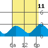 New London tide chart for Monday, September 11, 2023