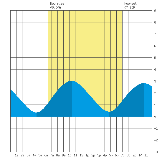 New London tide chart for Friday, September 15, 2023