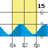 New London tide chart for Friday, September 15, 2023