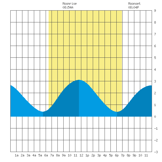 New London tide chart for Sunday, September 17, 2023