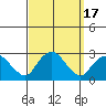 New London tide chart for Sunday, September 17, 2023