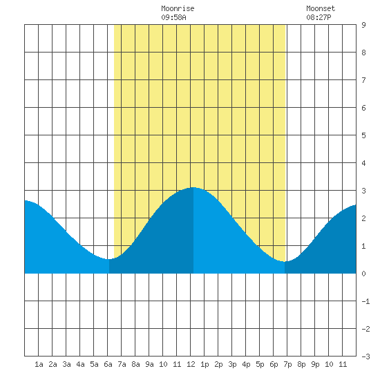 New London tide chart for Monday, September 18, 2023