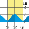 New London tide chart for Monday, September 18, 2023