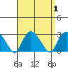New London tide chart for Friday, September 1, 2023