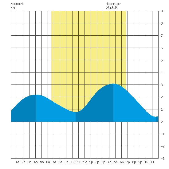 New London tide chart for Saturday, September 23, 2023