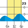 New London tide chart for Saturday, September 23, 2023