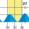 New London tide chart for Wednesday, September 27, 2023