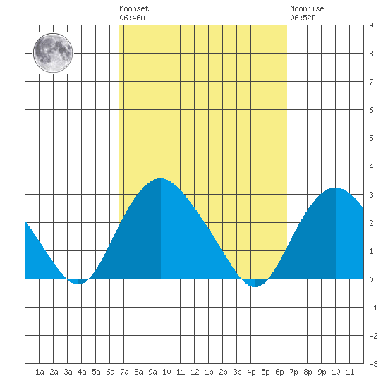 New London tide chart for Friday, September 29, 2023