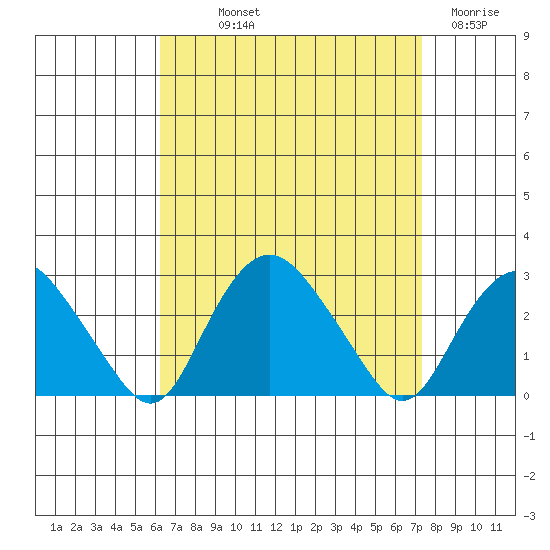 New London tide chart for Saturday, September 2, 2023