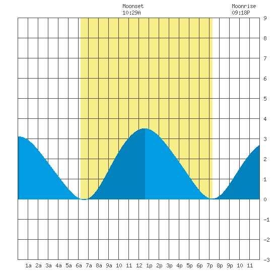 New London tide chart for Sunday, September 3, 2023