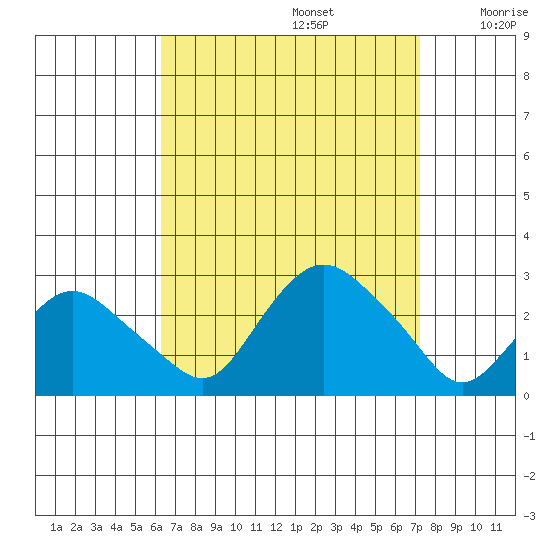 New London tide chart for Tuesday, September 5, 2023