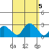 New London tide chart for Tuesday, September 5, 2023
