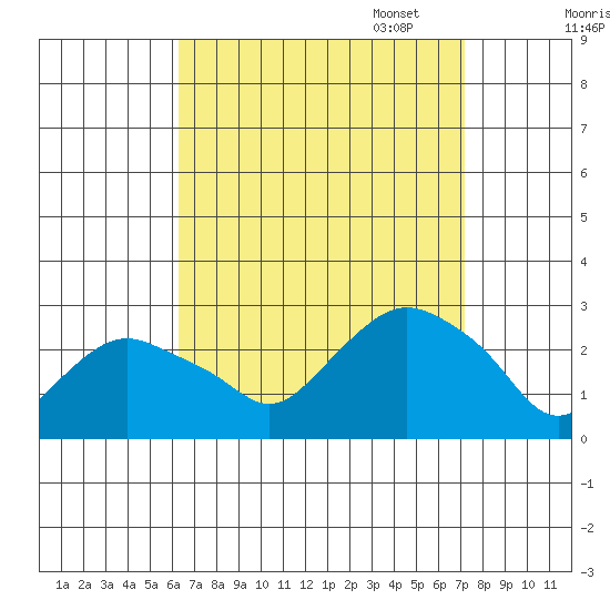 New London tide chart for Thursday, September 7, 2023